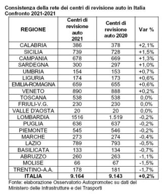 Numero centri revisione